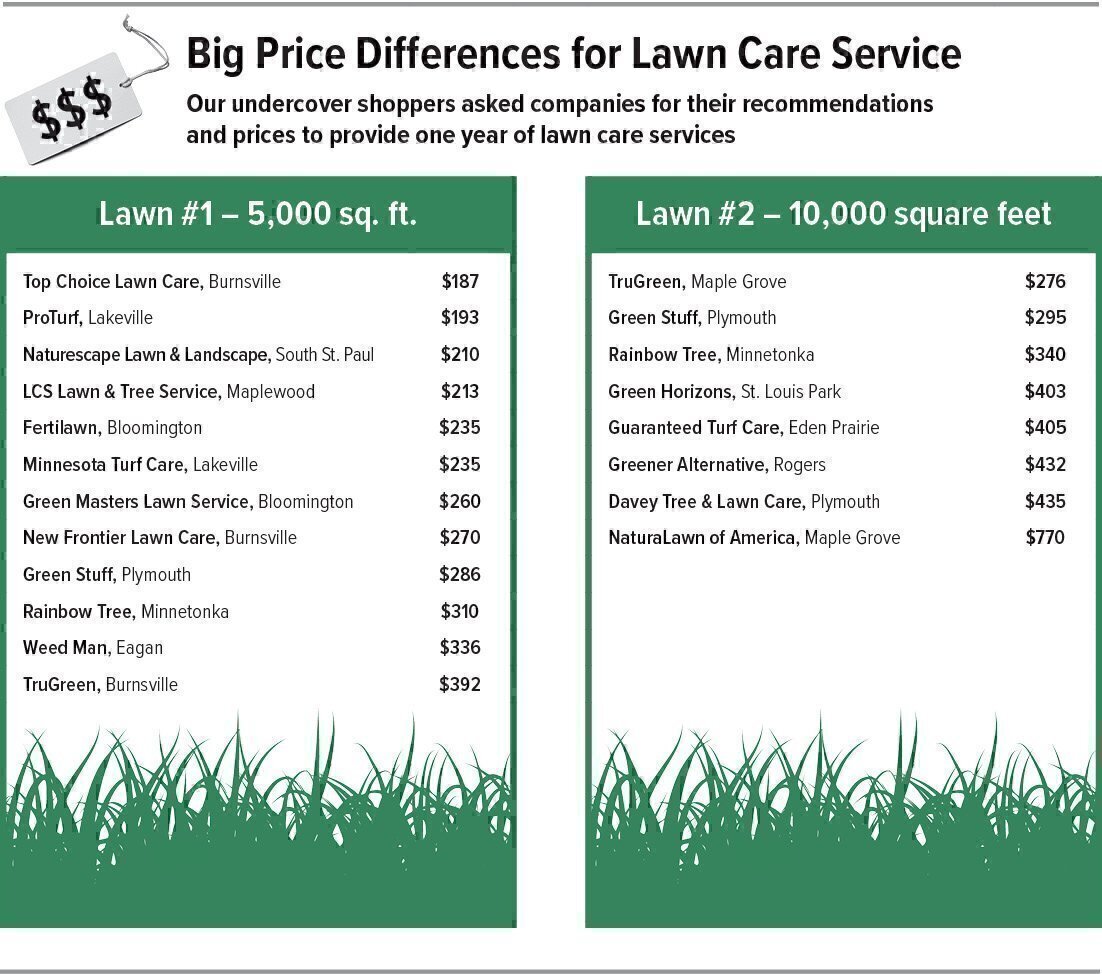 selecting-a-lawn-care-service-twin-cities-consumers-checkbook